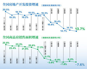 13日，国家统计局发布的“2014年1-7月份全国房地产开发和销售情况”显示，在房地产市场表现日益低迷之际，多城市住宅“去库存”压力却有增无减。